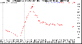 Milwaukee Weather Outdoor Temperature<br>vs Wind Chill<br>per Minute<br>(24 Hours)