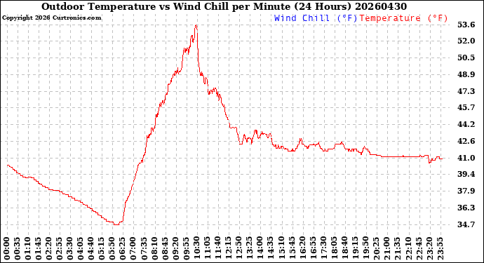 Milwaukee Weather Outdoor Temperature<br>vs Wind Chill<br>per Minute<br>(24 Hours)