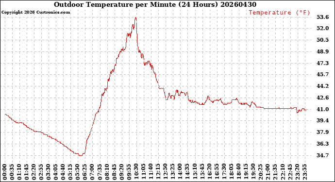 Milwaukee Weather Outdoor Temperature<br>per Minute<br>(24 Hours)