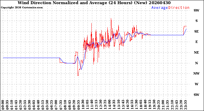 Milwaukee Weather Wind Direction<br>Normalized and Average<br>(24 Hours) (New)
