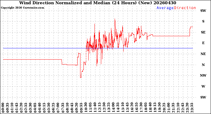 Milwaukee Weather Wind Direction<br>Normalized and Median<br>(24 Hours) (New)
