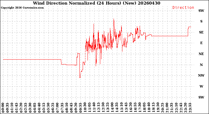 Milwaukee Weather Wind Direction<br>Normalized<br>(24 Hours) (New)