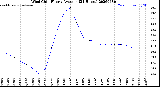 Milwaukee Weather Wind Chill<br>Hourly Average<br>(24 Hours)