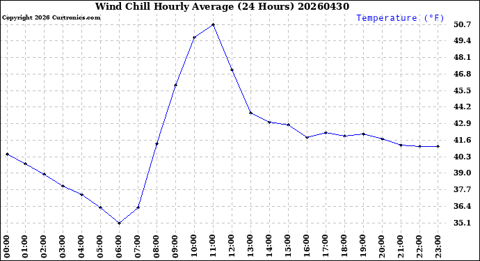 Milwaukee Weather Wind Chill<br>Hourly Average<br>(24 Hours)