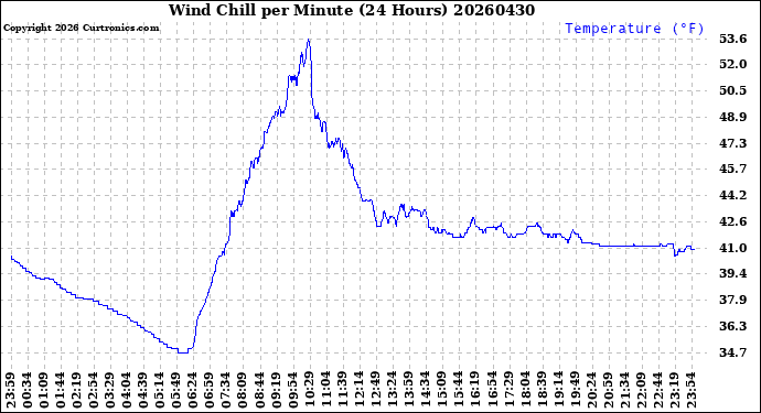 Milwaukee Weather Wind Chill<br>per Minute<br>(24 Hours)