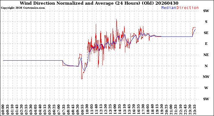 Milwaukee Weather Wind Direction<br>Normalized and Average<br>(24 Hours) (Old)