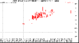Milwaukee Weather Wind Direction<br>Normalized<br>(24 Hours) (Old)
