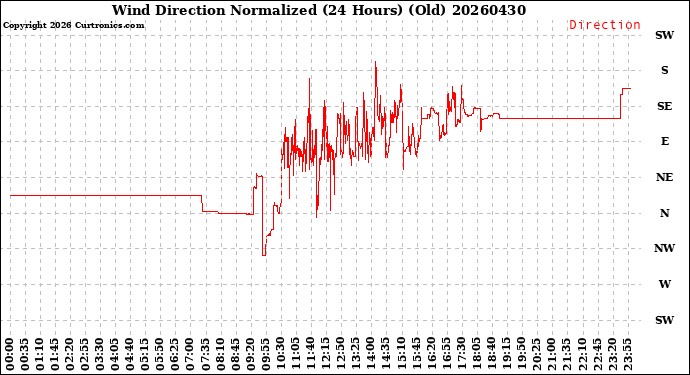 Milwaukee Weather Wind Direction<br>Normalized<br>(24 Hours) (Old)
