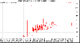 Milwaukee Weather Wind Direction<br>(24 Hours) (Raw)