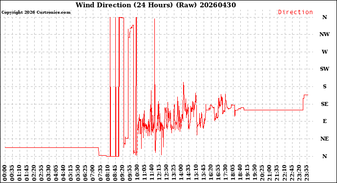 Milwaukee Weather Wind Direction<br>(24 Hours) (Raw)