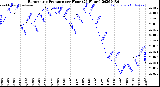 Milwaukee Weather Barometric Pressure<br>per Hour<br>(24 Hours)