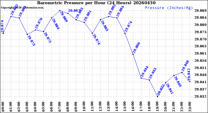 Milwaukee Weather Barometric Pressure<br>per Hour<br>(24 Hours)