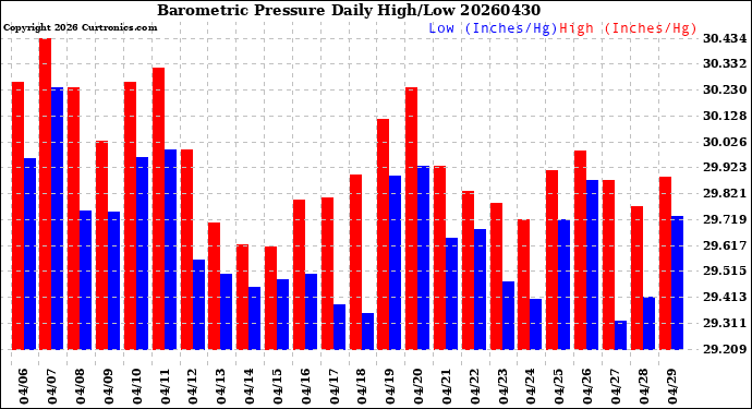 Milwaukee Weather Barometric Pressure<br>Daily High/Low