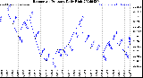 Milwaukee Weather Barometric Pressure<br>Daily High