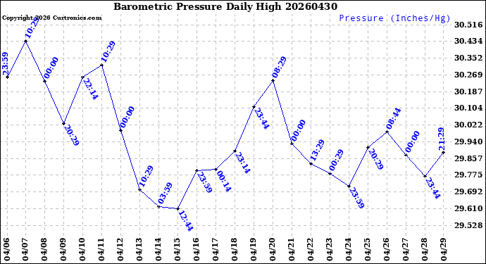 Milwaukee Weather Barometric Pressure<br>Daily High