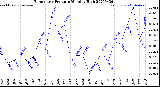 Milwaukee Weather Barometric Pressure<br>Monthly High