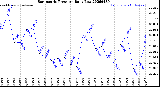 Milwaukee Weather Barometric Pressure<br>Daily Low