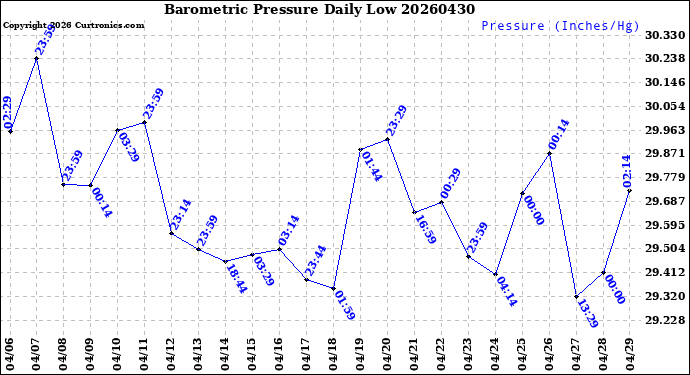 Milwaukee Weather Barometric Pressure<br>Daily Low