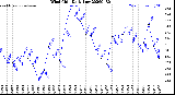 Milwaukee Weather Wind Chill<br>Daily Low