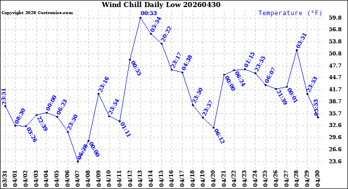 Milwaukee Weather Wind Chill<br>Daily Low