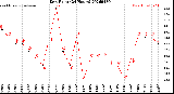 Milwaukee Weather Dew Point<br>(24 Hours)