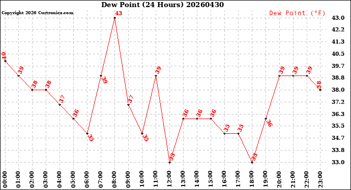 Milwaukee Weather Dew Point<br>(24 Hours)