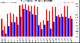Milwaukee Weather Dew Point<br>Daily High/Low