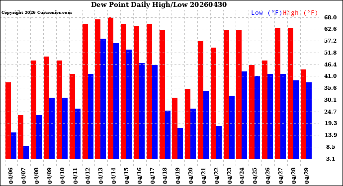 Milwaukee Weather Dew Point<br>Daily High/Low