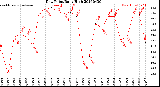 Milwaukee Weather Dew Point<br>Daily High