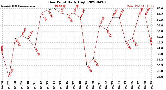 Milwaukee Weather Dew Point<br>Daily High