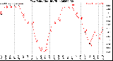 Milwaukee Weather Dew Point<br>Monthly High