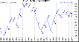 Milwaukee Weather Dew Point<br>Daily Low