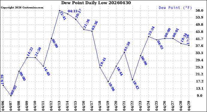Milwaukee Weather Dew Point<br>Daily Low