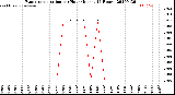 Milwaukee Weather Evapotranspiration<br>per Hour<br>(Inches 24 Hours)