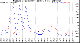 Milwaukee Weather Evapotranspiration<br>vs Rain per Day<br>(Inches)