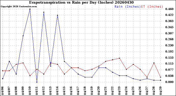 Milwaukee Weather Evapotranspiration<br>vs Rain per Day<br>(Inches)