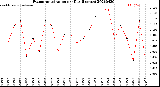 Milwaukee Weather Evapotranspiration<br>per Day (Inches)