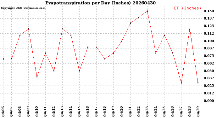 Milwaukee Weather Evapotranspiration<br>per Day (Inches)