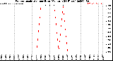 Milwaukee Weather Evapotranspiration<br>per Hour<br>(Ozs sq/ft 24 Hours)