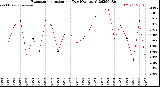 Milwaukee Weather Evapotranspiration<br>per Day (Ozs sq/ft)