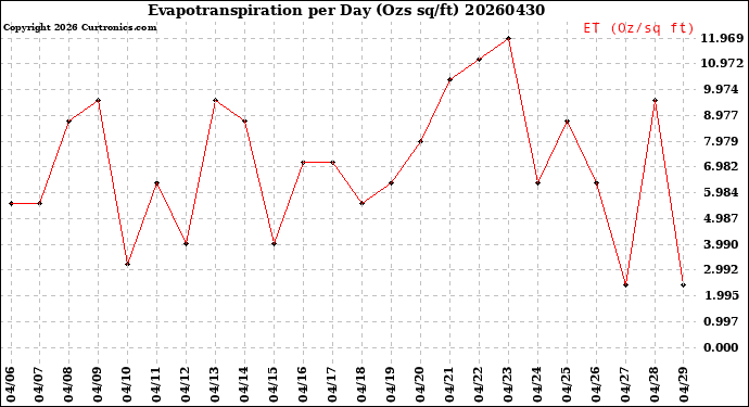 Milwaukee Weather Evapotranspiration<br>per Day (Ozs sq/ft)