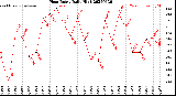 Milwaukee Weather Heat Index<br>Daily High