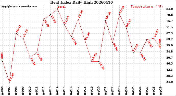 Milwaukee Weather Heat Index<br>Daily High