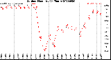 Milwaukee Weather Outdoor Humidity<br>(24 Hours)