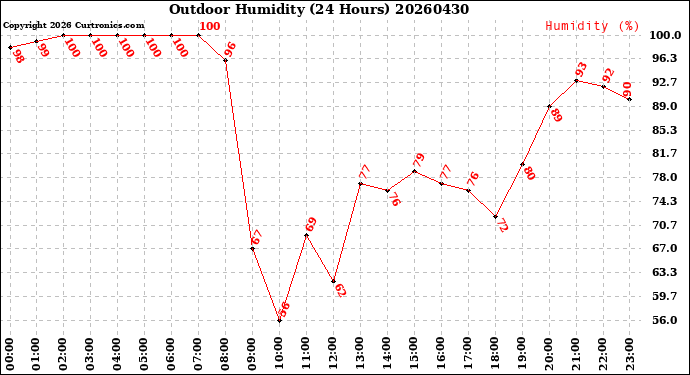 Milwaukee Weather Outdoor Humidity<br>(24 Hours)