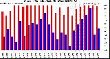 Milwaukee Weather Outdoor Humidity<br>Daily High/Low