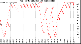 Milwaukee Weather Outdoor Humidity<br>Daily High