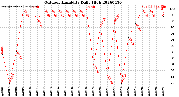 Milwaukee Weather Outdoor Humidity<br>Daily High
