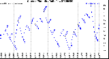 Milwaukee Weather Outdoor Humidity<br>Daily Low