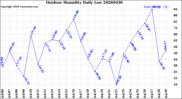 Milwaukee Weather Outdoor Humidity<br>Daily Low